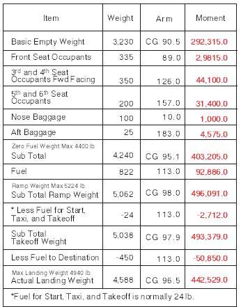 Sample weight and balance using an airplane with a published zero fuel weight
